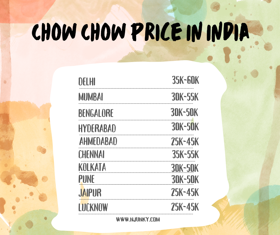 Chow Chow Price across different regions In India